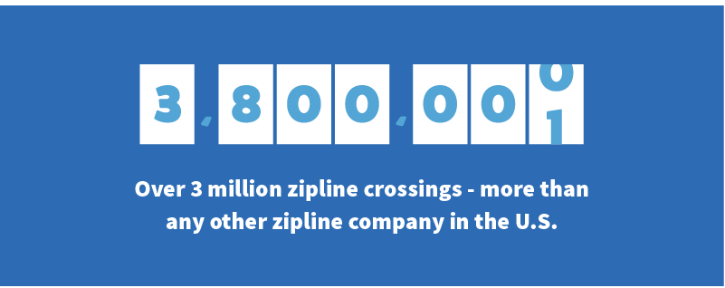 We have had over 3 million safe zipline crossings. We have set the industry standard in zipline safety.